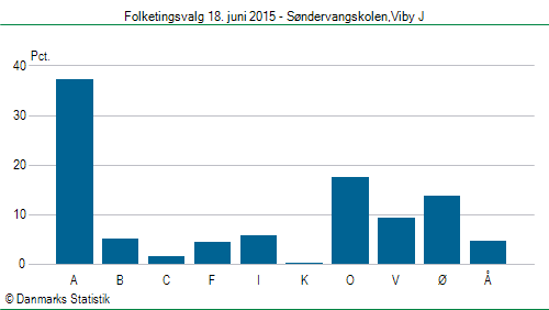 Folketingsvalg torsdag 18. juni 2015