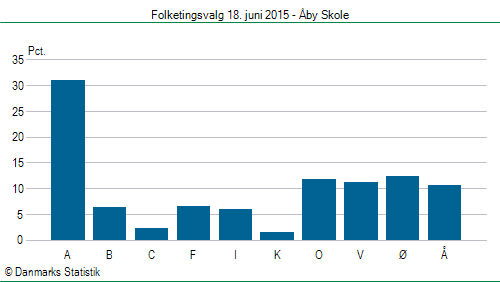 Folketingsvalg torsdag 18. juni 2015