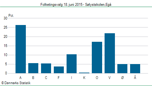 Folketingsvalg torsdag 18. juni 2015