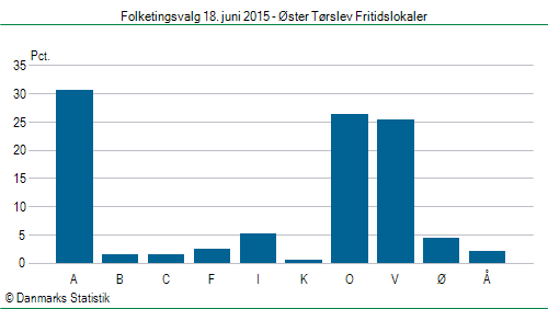 Folketingsvalg torsdag 18. juni 2015