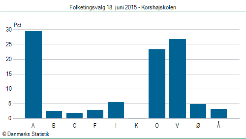 Folketingsvalg torsdag 18. juni 2015