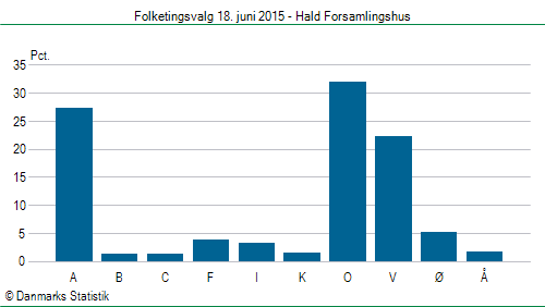 Folketingsvalg torsdag 18. juni 2015