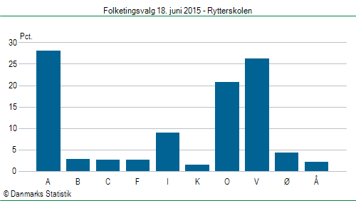 Folketingsvalg torsdag 18. juni 2015