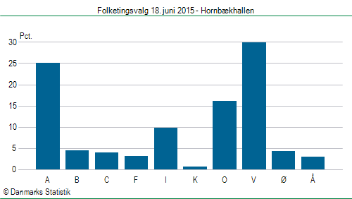 Folketingsvalg torsdag 18. juni 2015