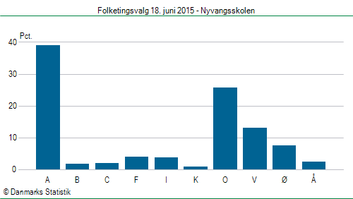 Folketingsvalg torsdag 18. juni 2015