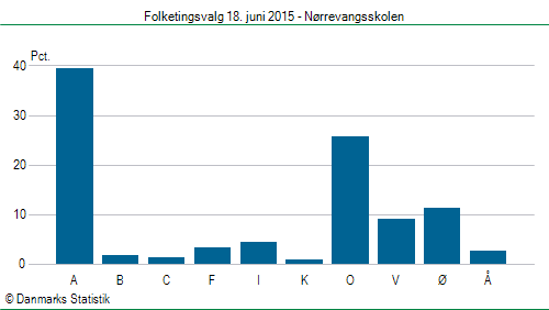 Folketingsvalg torsdag 18. juni 2015