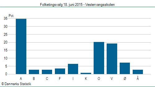 Folketingsvalg torsdag 18. juni 2015