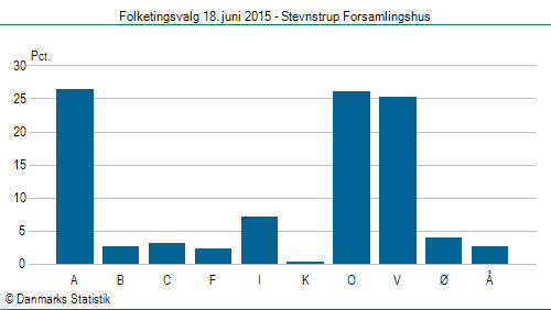 Folketingsvalg torsdag 18. juni 2015