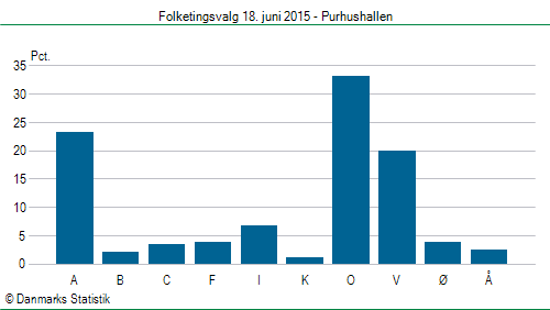 Folketingsvalg torsdag 18. juni 2015