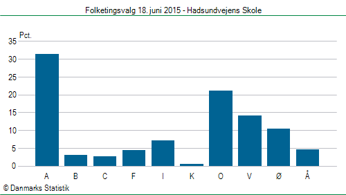 Folketingsvalg torsdag 18. juni 2015