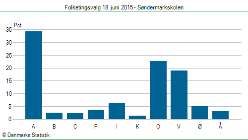 Folketingsvalg torsdag 18. juni 2015