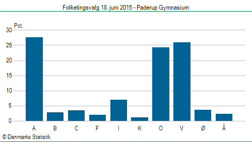 Folketingsvalg torsdag 18. juni 2015