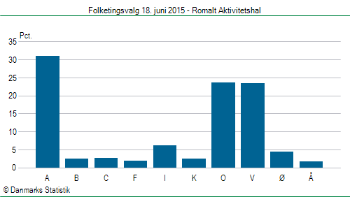 Folketingsvalg torsdag 18. juni 2015