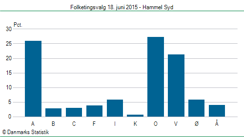 Folketingsvalg torsdag 18. juni 2015