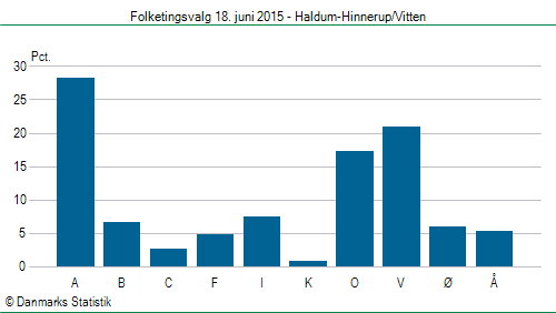 Folketingsvalg torsdag 18. juni 2015