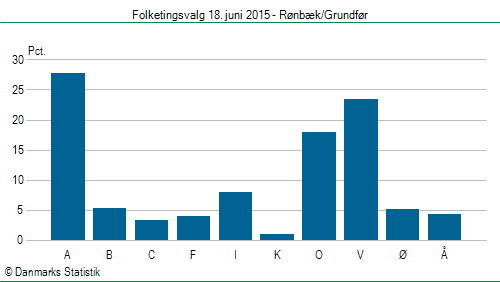 Folketingsvalg torsdag 18. juni 2015