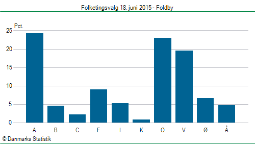 Folketingsvalg torsdag 18. juni 2015