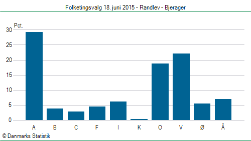 Folketingsvalg torsdag 18. juni 2015