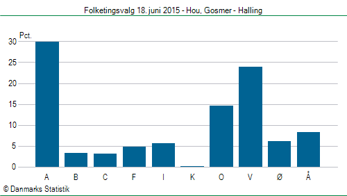 Folketingsvalg torsdag 18. juni 2015