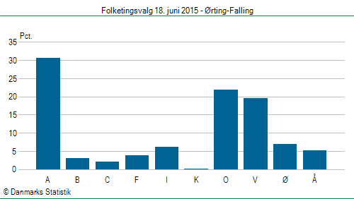 Folketingsvalg torsdag 18. juni 2015