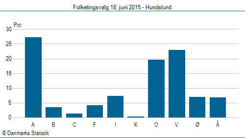 Folketingsvalg torsdag 18. juni 2015