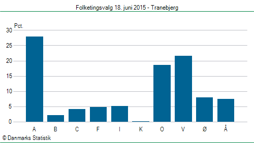 Folketingsvalg torsdag 18. juni 2015