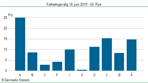 Folketingsvalg torsdag 18. juni 2015