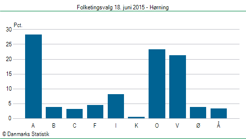 Folketingsvalg torsdag 18. juni 2015