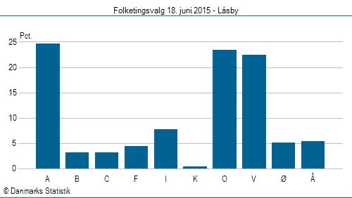 Folketingsvalg torsdag 18. juni 2015