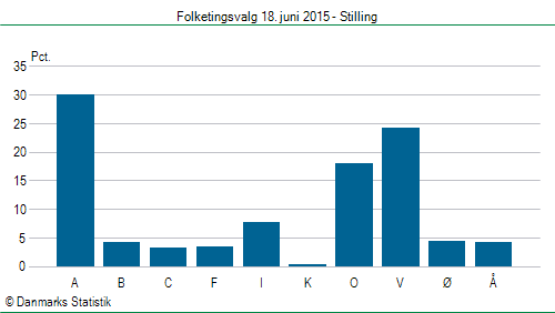 Folketingsvalg torsdag 18. juni 2015