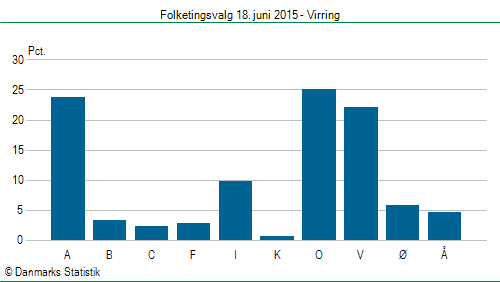 Folketingsvalg torsdag 18. juni 2015