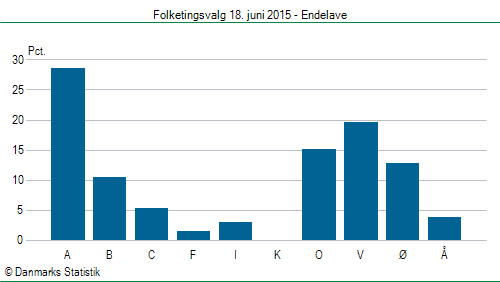 Folketingsvalg torsdag 18. juni 2015