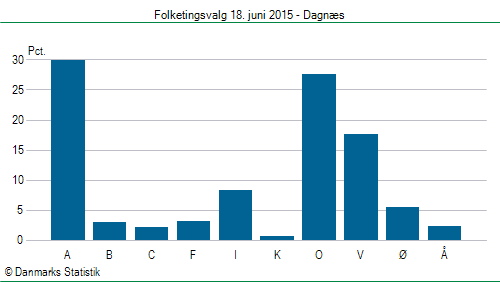 Folketingsvalg torsdag 18. juni 2015