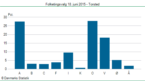 Folketingsvalg torsdag 18. juni 2015