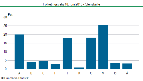 Folketingsvalg torsdag 18. juni 2015