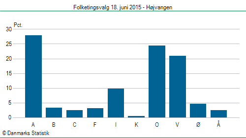 Folketingsvalg torsdag 18. juni 2015