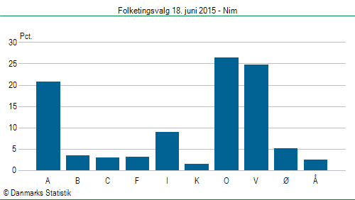 Folketingsvalg torsdag 18. juni 2015