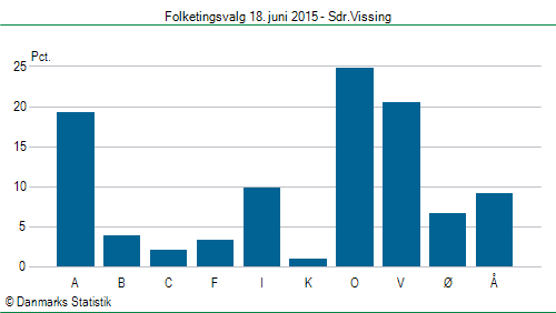 Folketingsvalg torsdag 18. juni 2015