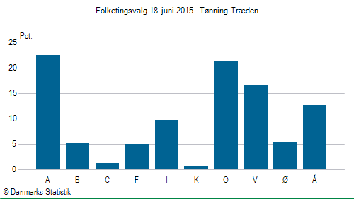 Folketingsvalg torsdag 18. juni 2015