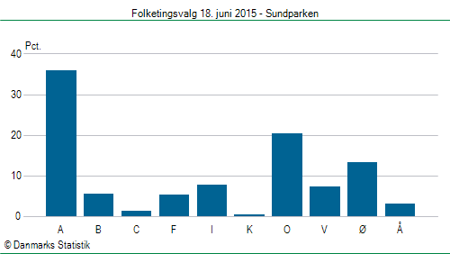 Folketingsvalg torsdag 18. juni 2015