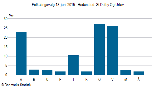 Folketingsvalg torsdag 18. juni 2015