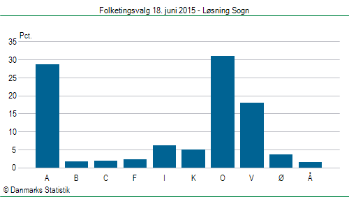 Folketingsvalg torsdag 18. juni 2015