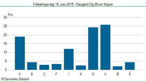 Folketingsvalg torsdag 18. juni 2015