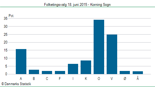 Folketingsvalg torsdag 18. juni 2015