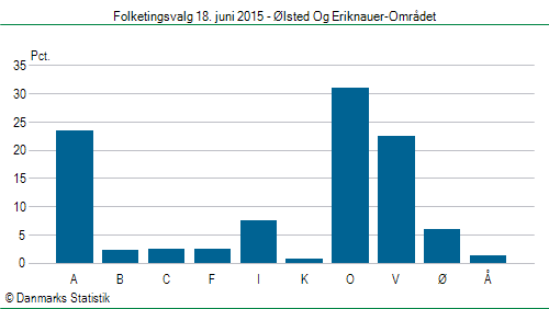 Folketingsvalg torsdag 18. juni 2015