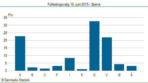 Folketingsvalg torsdag 18. juni 2015