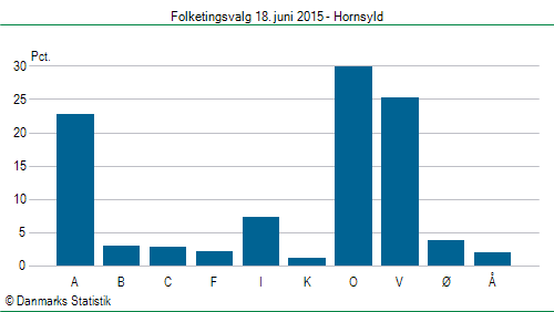 Folketingsvalg torsdag 18. juni 2015