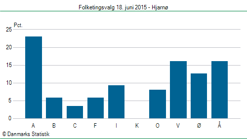 Folketingsvalg torsdag 18. juni 2015