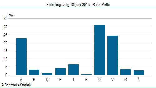 Folketingsvalg torsdag 18. juni 2015