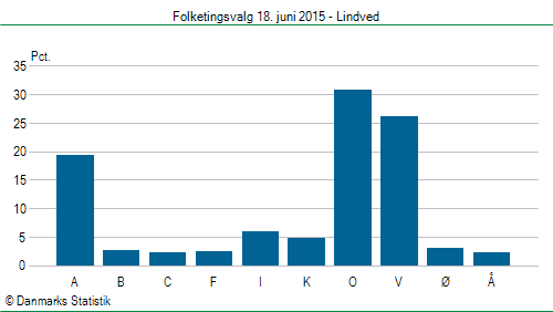 Folketingsvalg torsdag 18. juni 2015